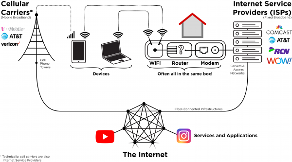 A graphic of how cellular carriers and internet service providers connect your home and devices with the global internet.