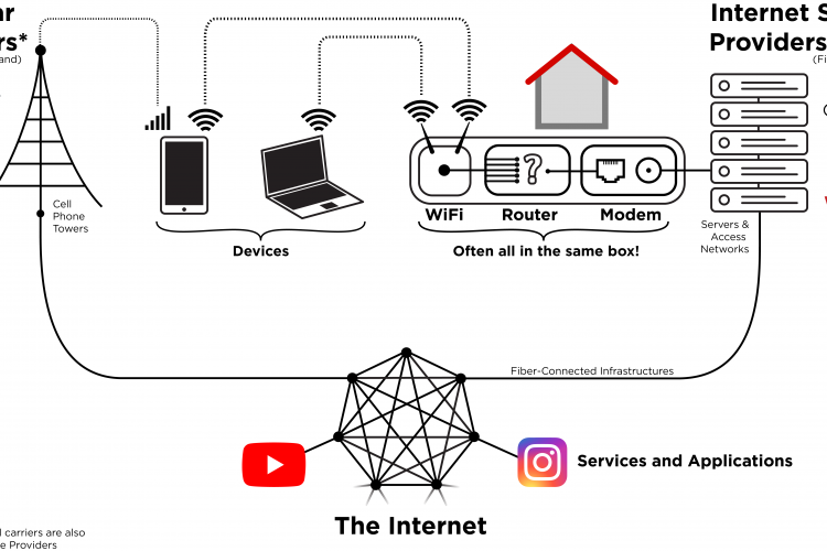A diagram illustrating the physical infrastructure of the Internet. Source: https://jamessaxon.github.io/broadband/data/2021/02/26/broadband-faqs.html